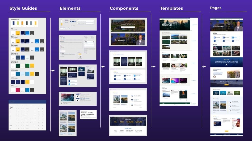 Style guides, elements, components, templates, pages